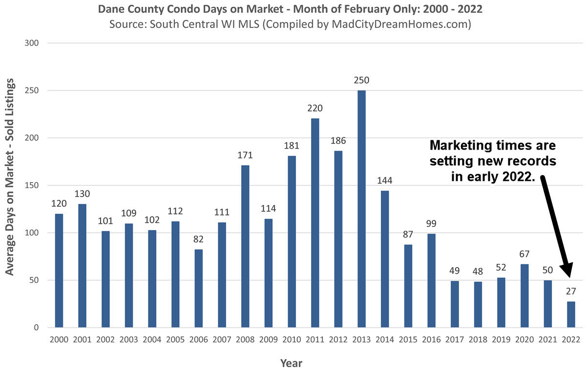 Madison WI Condo Days on Market February 2022